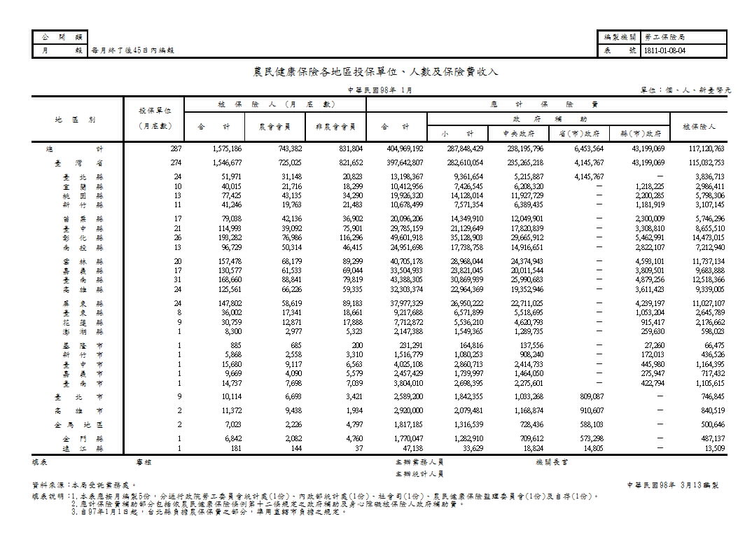 農民健康保險各地區投保單位、人數及保險費收入第1頁圖表